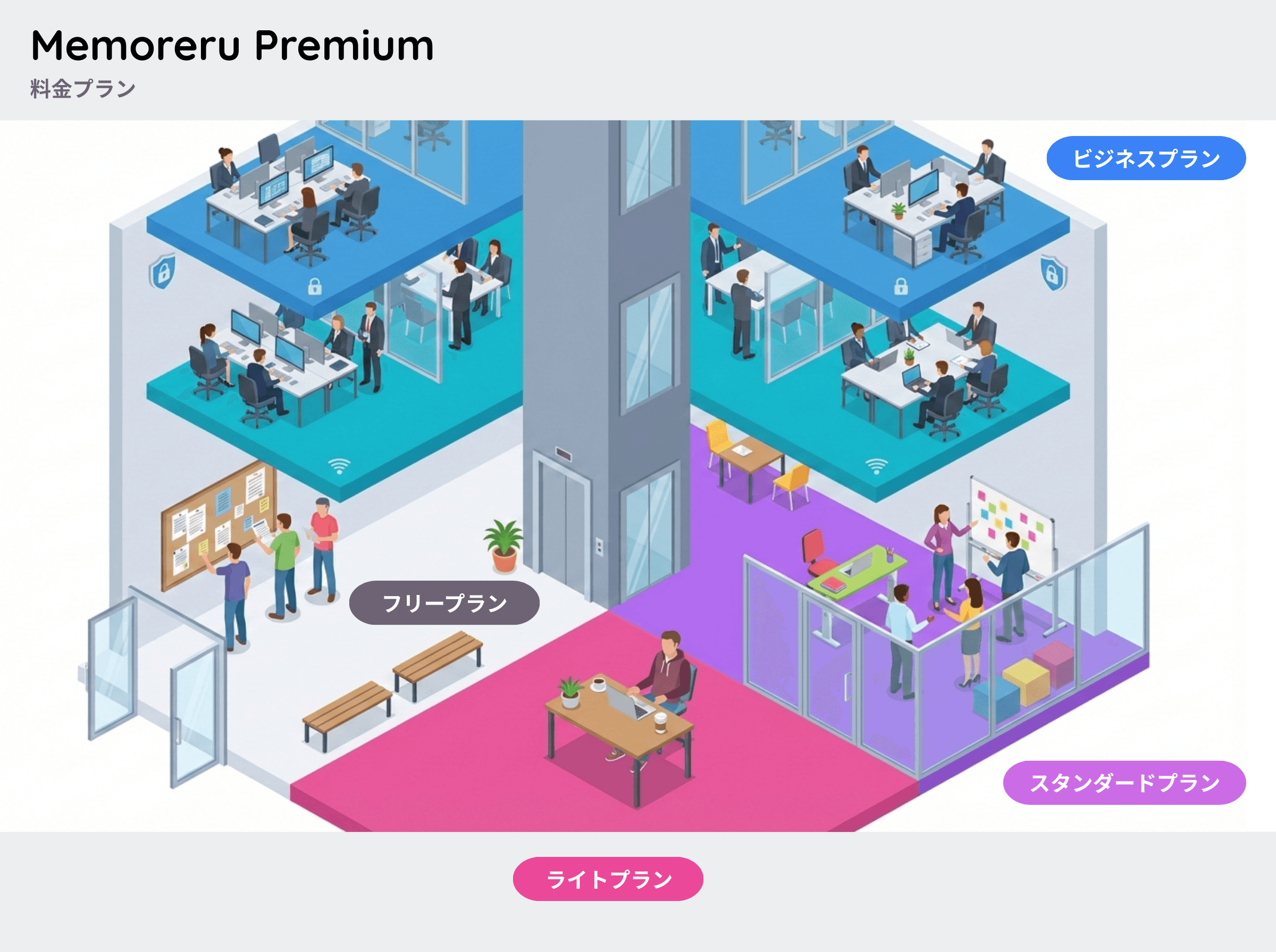Memoreru Premium 料金プラン図解 - フリープラン（オープンロビー）、ライトプラン（パーソナルデスク）、スタンダードプラン（チームルーム）、ビジネスプラン（専用フロア）の4つのプランをビルのメタファーで表現